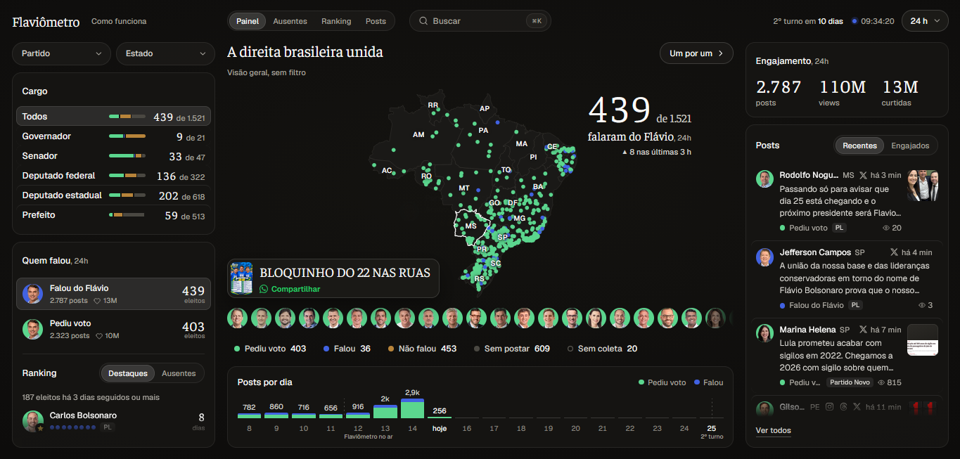 Imagem de ‘Flaviômetro’ monitora engajamento de políticos na campanha de Flávio Bolsonaro