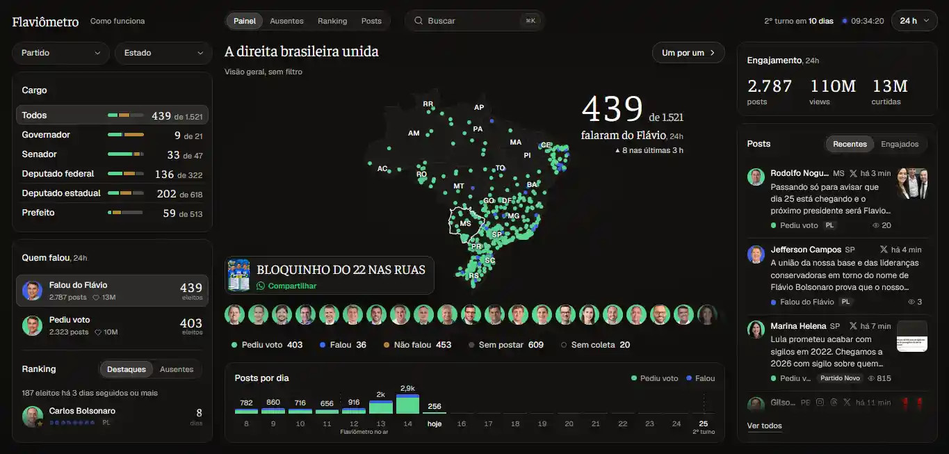 Imagem de ‘Flaviômetro’ monitora engajamento de políticos na campanha de Flávio Bolsonaro
