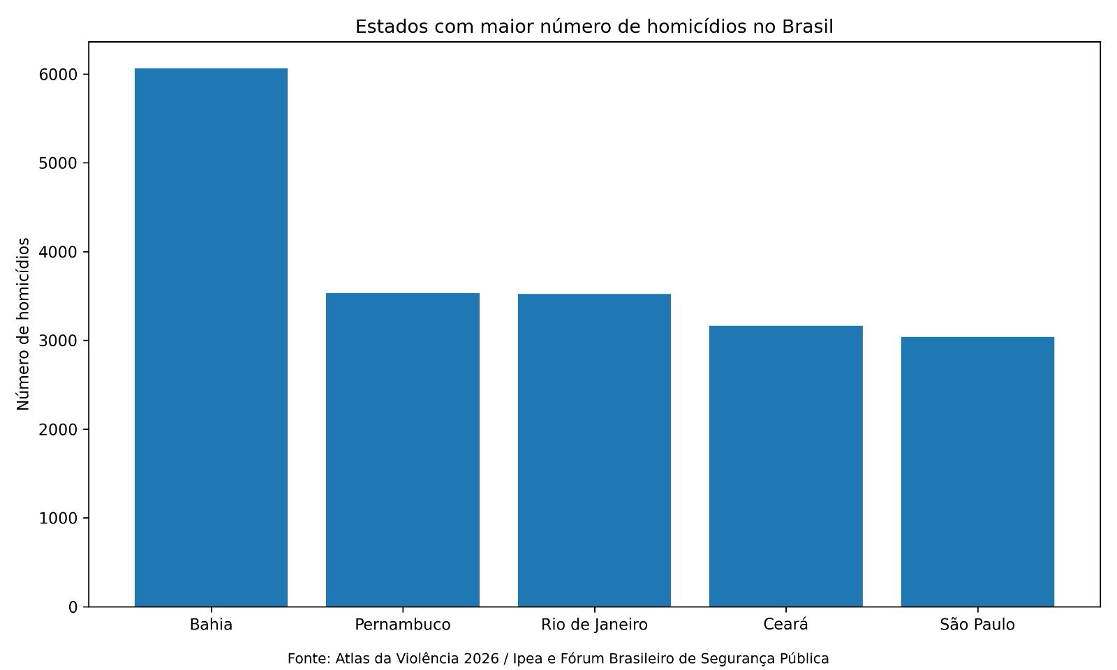 Imagem de Bahia mantém liderança em ranking de homicídios no Brasil e tem 71% mais mortes do que segundo colocado, diz Atlas da Violência